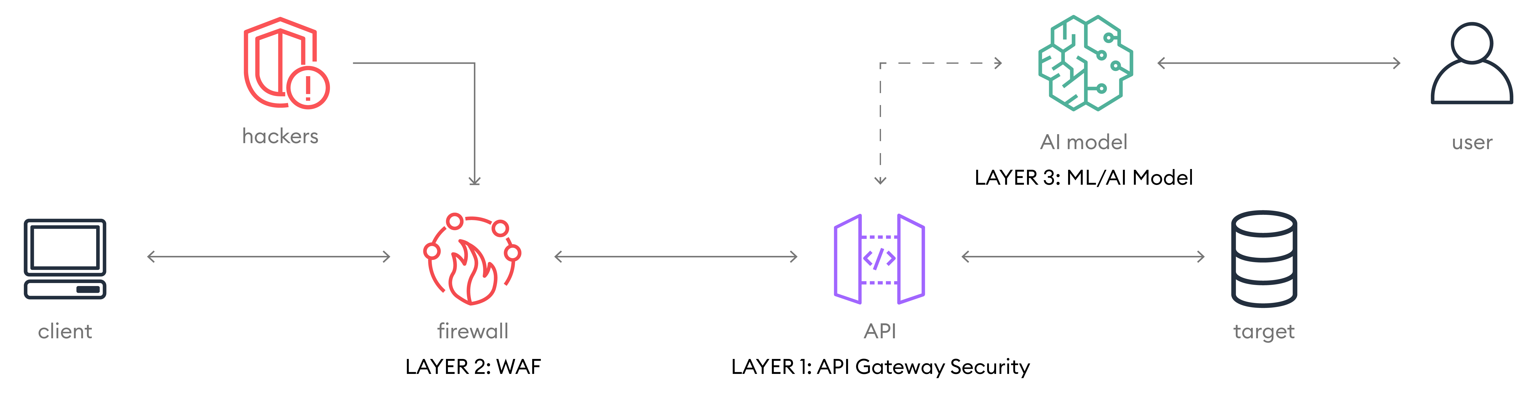 Best Practices and Benefits of API Security